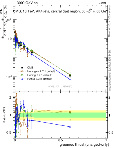 Plot of j.thrust.gc in 13000 GeV pp collisions