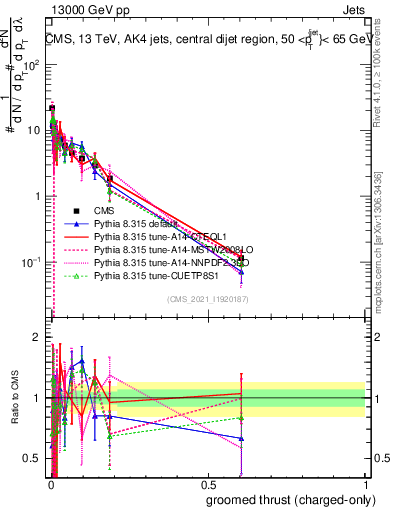 Plot of j.thrust.gc in 13000 GeV pp collisions