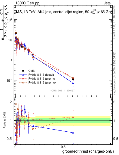 Plot of j.thrust.gc in 13000 GeV pp collisions