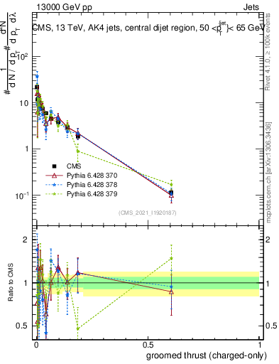 Plot of j.thrust.gc in 13000 GeV pp collisions
