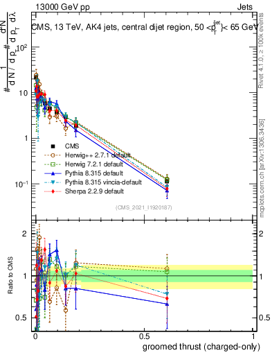 Plot of j.thrust.gc in 13000 GeV pp collisions