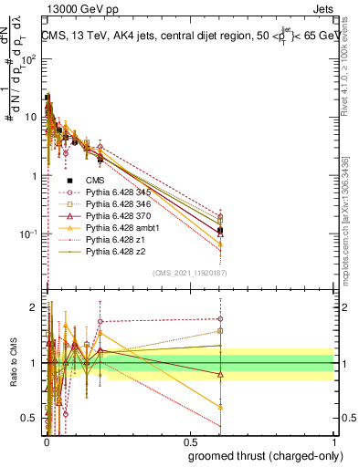 Plot of j.thrust.gc in 13000 GeV pp collisions