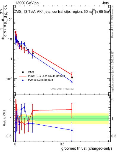 Plot of j.thrust.gc in 13000 GeV pp collisions