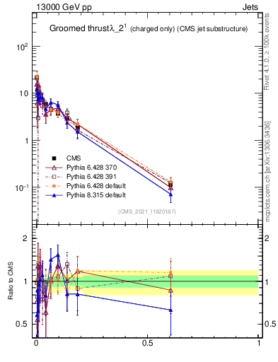 Plot of j.thrust.gc in 13000 GeV pp collisions