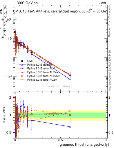 Plot of j.thrust.gc in 13000 GeV pp collisions