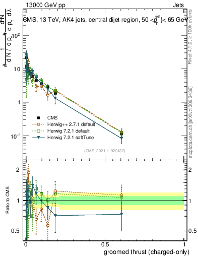 Plot of j.thrust.gc in 13000 GeV pp collisions