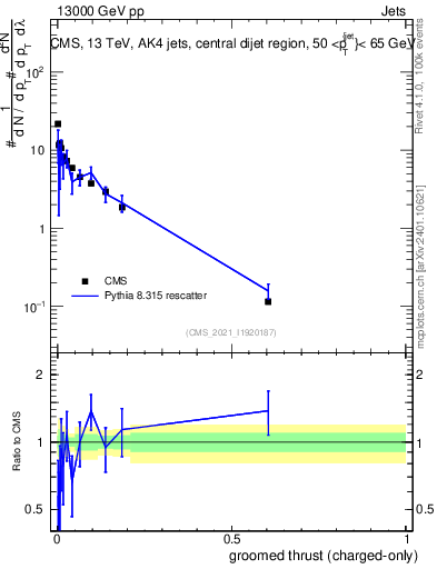 Plot of j.thrust.gc in 13000 GeV pp collisions