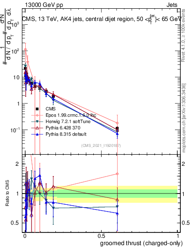 Plot of j.thrust.gc in 13000 GeV pp collisions