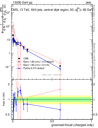 Plot of j.thrust.gc in 13000 GeV pp collisions