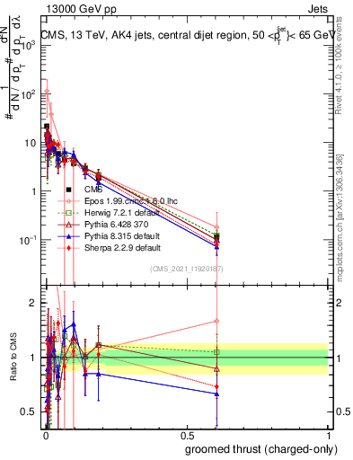 Plot of j.thrust.gc in 13000 GeV pp collisions