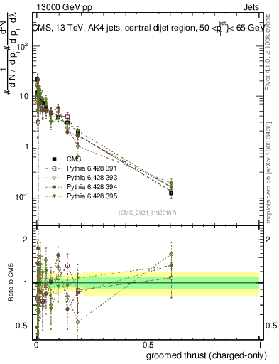 Plot of j.thrust.gc in 13000 GeV pp collisions
