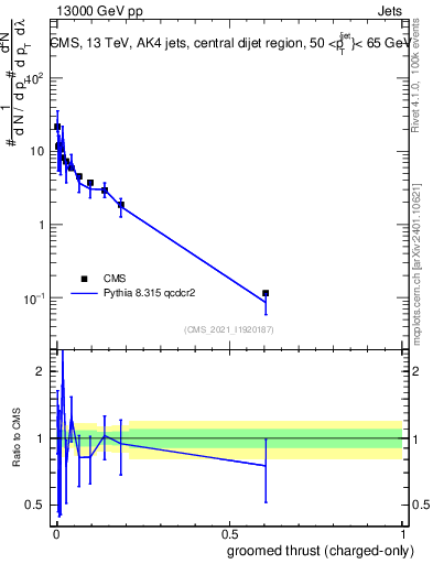 Plot of j.thrust.gc in 13000 GeV pp collisions