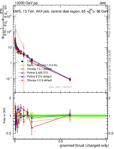 Plot of j.thrust.gc in 13000 GeV pp collisions