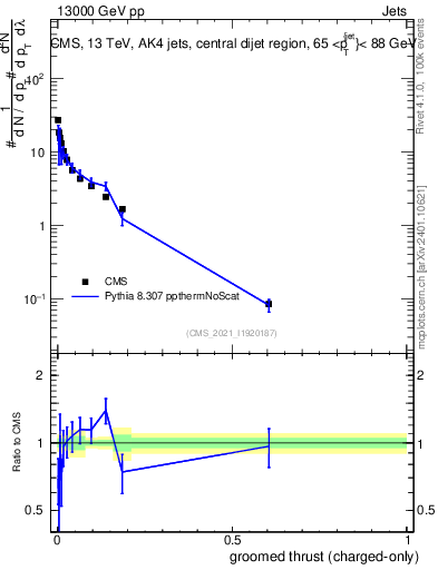 Plot of j.thrust.gc in 13000 GeV pp collisions