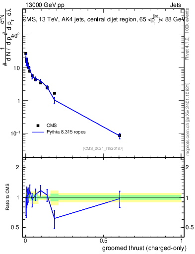 Plot of j.thrust.gc in 13000 GeV pp collisions