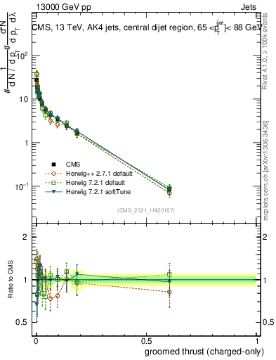 Plot of j.thrust.gc in 13000 GeV pp collisions