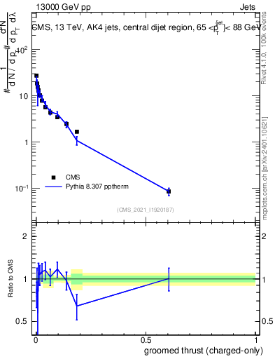 Plot of j.thrust.gc in 13000 GeV pp collisions