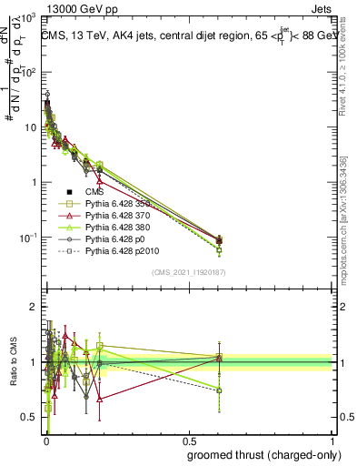 Plot of j.thrust.gc in 13000 GeV pp collisions