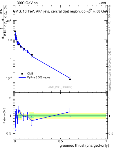 Plot of j.thrust.gc in 13000 GeV pp collisions