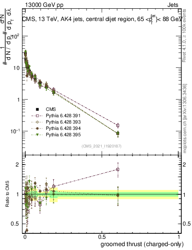 Plot of j.thrust.gc in 13000 GeV pp collisions