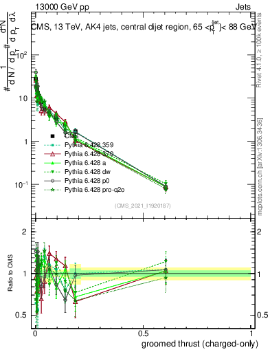 Plot of j.thrust.gc in 13000 GeV pp collisions
