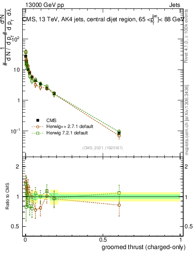Plot of j.thrust.gc in 13000 GeV pp collisions