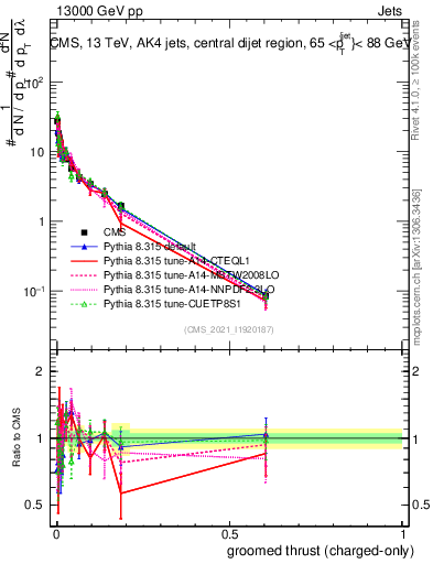 Plot of j.thrust.gc in 13000 GeV pp collisions