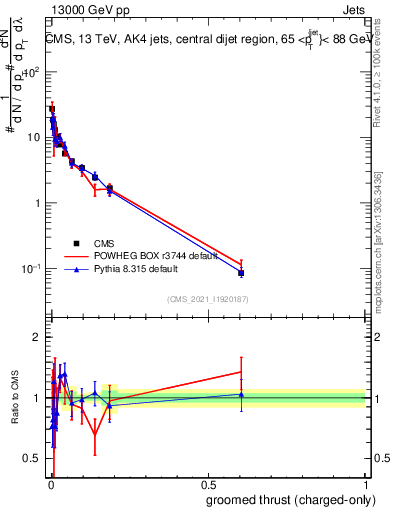 Plot of j.thrust.gc in 13000 GeV pp collisions