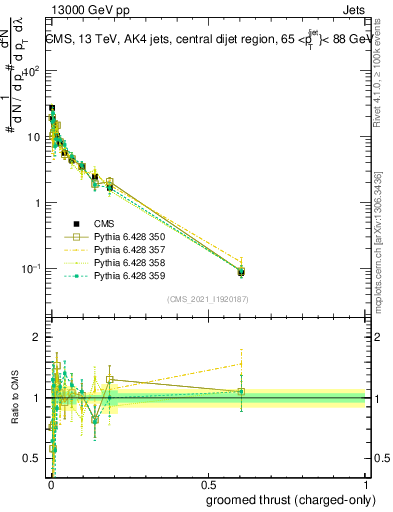 Plot of j.thrust.gc in 13000 GeV pp collisions
