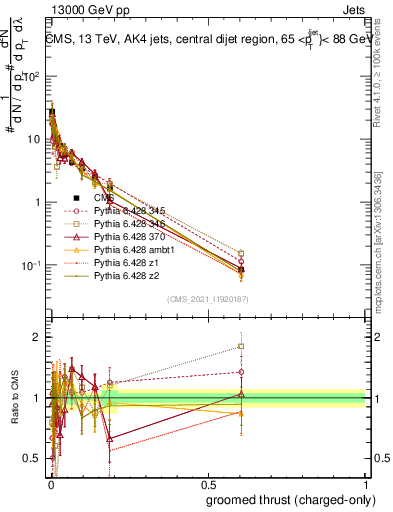 Plot of j.thrust.gc in 13000 GeV pp collisions