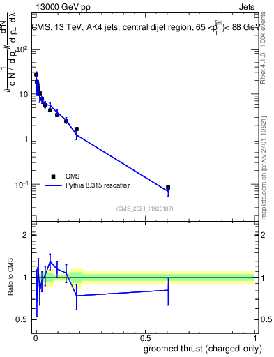 Plot of j.thrust.gc in 13000 GeV pp collisions