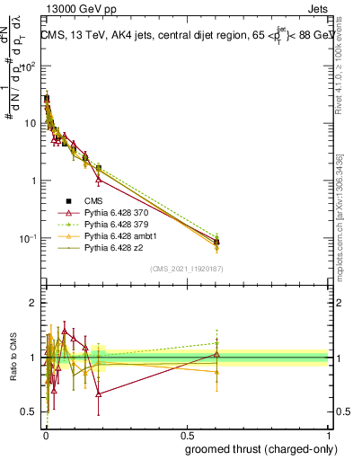 Plot of j.thrust.gc in 13000 GeV pp collisions