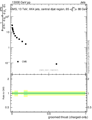 Plot of j.thrust.gc in 13000 GeV pp collisions