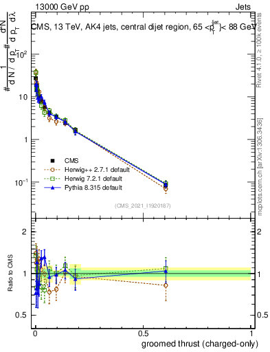 Plot of j.thrust.gc in 13000 GeV pp collisions