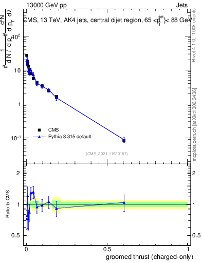 Plot of j.thrust.gc in 13000 GeV pp collisions