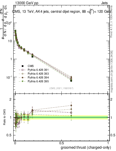 Plot of j.thrust.gc in 13000 GeV pp collisions