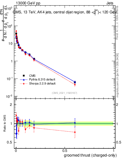 Plot of j.thrust.gc in 13000 GeV pp collisions