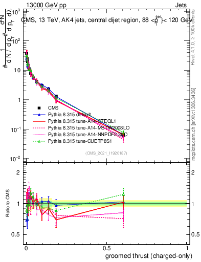 Plot of j.thrust.gc in 13000 GeV pp collisions