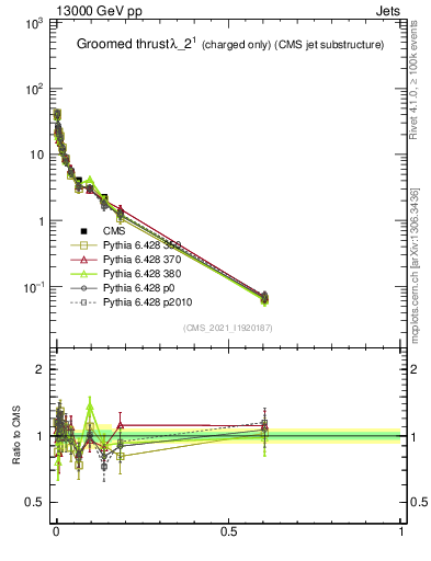 Plot of j.thrust.gc in 13000 GeV pp collisions