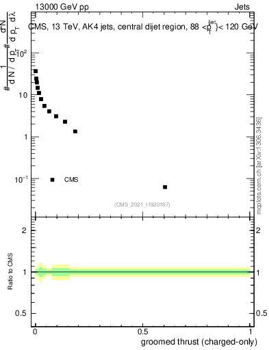 Plot of j.thrust.gc in 13000 GeV pp collisions