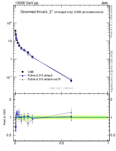 Plot of j.thrust.gc in 13000 GeV pp collisions