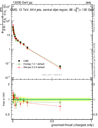 Plot of j.thrust.gc in 13000 GeV pp collisions