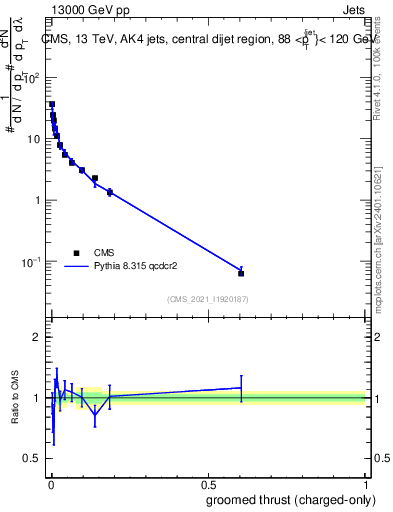 Plot of j.thrust.gc in 13000 GeV pp collisions