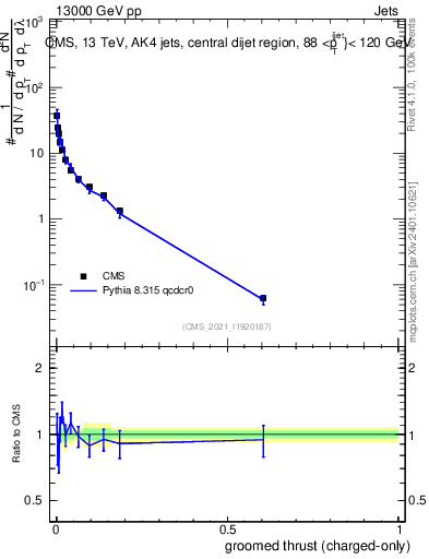 Plot of j.thrust.gc in 13000 GeV pp collisions