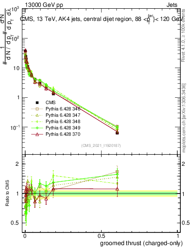 Plot of j.thrust.gc in 13000 GeV pp collisions