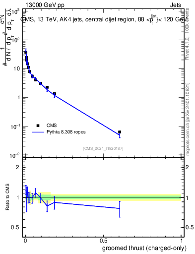 Plot of j.thrust.gc in 13000 GeV pp collisions