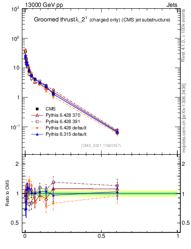 Plot of j.thrust.gc in 13000 GeV pp collisions