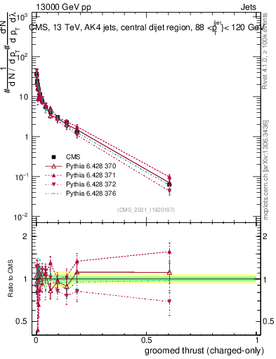Plot of j.thrust.gc in 13000 GeV pp collisions