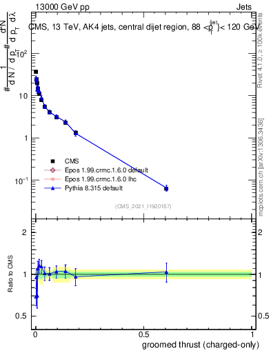 Plot of j.thrust.gc in 13000 GeV pp collisions
