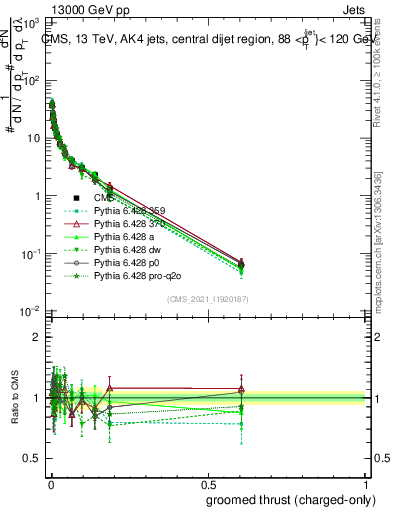 Plot of j.thrust.gc in 13000 GeV pp collisions